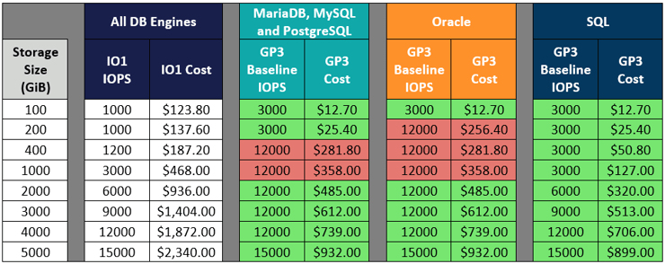 RDS io1 vs gp3 storage table-1