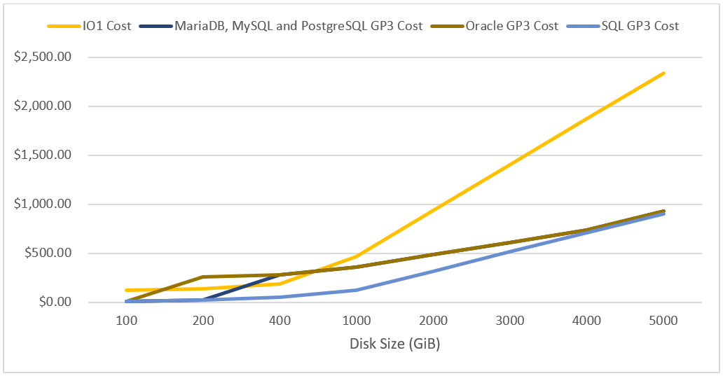 RDS io1 vs gp3 storage